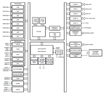 ブロック図 - Renesas Electronics RL78/G15低消費電力マイクロコントローラ